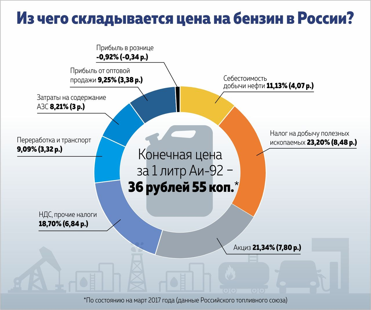 Запас хода 1000 км, заправка за 3 минуты, расход бензина 0 литров