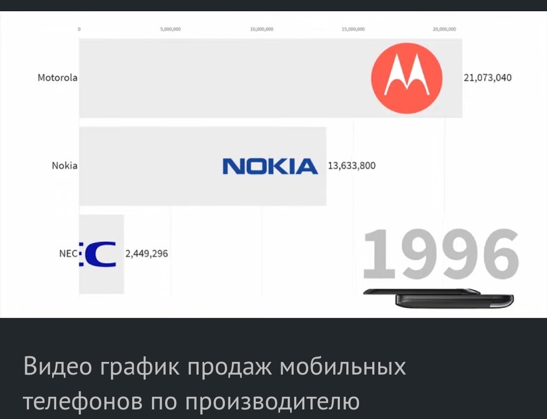 Самые продаваемые производители мобильных телефонов с 1992 по 2018.  Таймлайн | Пикабу