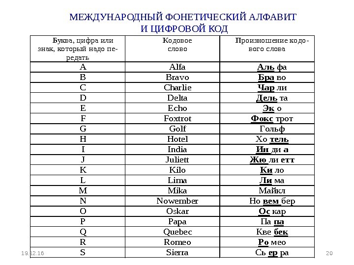 Кодовое слово 5 букв. Международный фонетический алфавит таблица. Фонетическая таблица алфавита. Международный фонетический алфавит с произношением. Фонетический алфавит русского языка таблица.