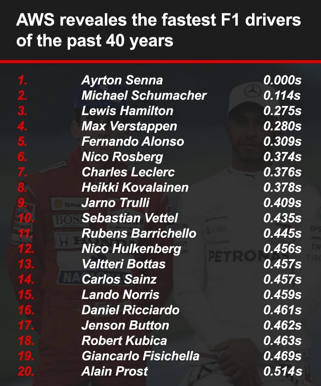 Ajrton Senna Priznan Bystrejshim Gonshikom V Istorii Formuly 1 Pikabu