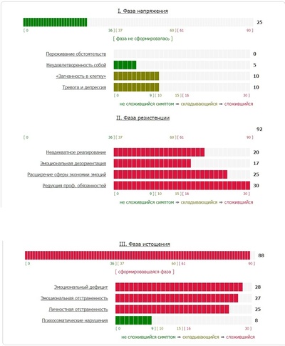 в каком году было введено понятие burnout. 1516808599173252865. в каком году было введено понятие burnout фото. в каком году было введено понятие burnout-1516808599173252865. картинка в каком году было введено понятие burnout. картинка 1516808599173252865. Occupational burnout, burnout syndrome или просто burnout — а по-русски попросту эмоциональное истощение, профессиональное «выгорание», депрессия, связанная с работой, на которой «сгорел», и когда больше жить не хочется, термин, введенный в современную психологию Гербертом Фрейденбергом в 1974 году (хотя, скажем честно, ничего нового он не изобрел). Состояние характеризуется продолжительной вялотекущей депрессией, нарастающим безразличием к выполнению своих обязанностей, подавленностью или, напротив, агрессивностью. И обязательно связано с работой.