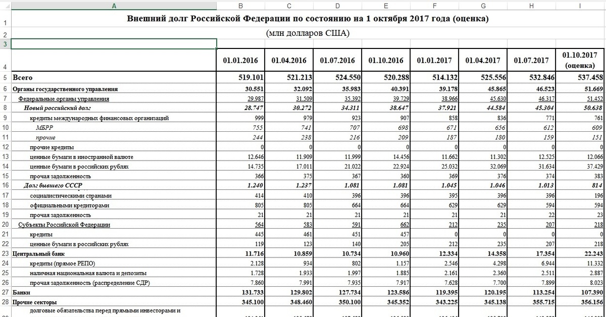 Год по состоянию на 1. Внешний долг Российской Федерации. Оценка внешнего долга РФ. Внешний долг Российской Федерации (млрд долларов США) 1990 -2020. Внешний долг России по состоянию на 1 января 2008 года.