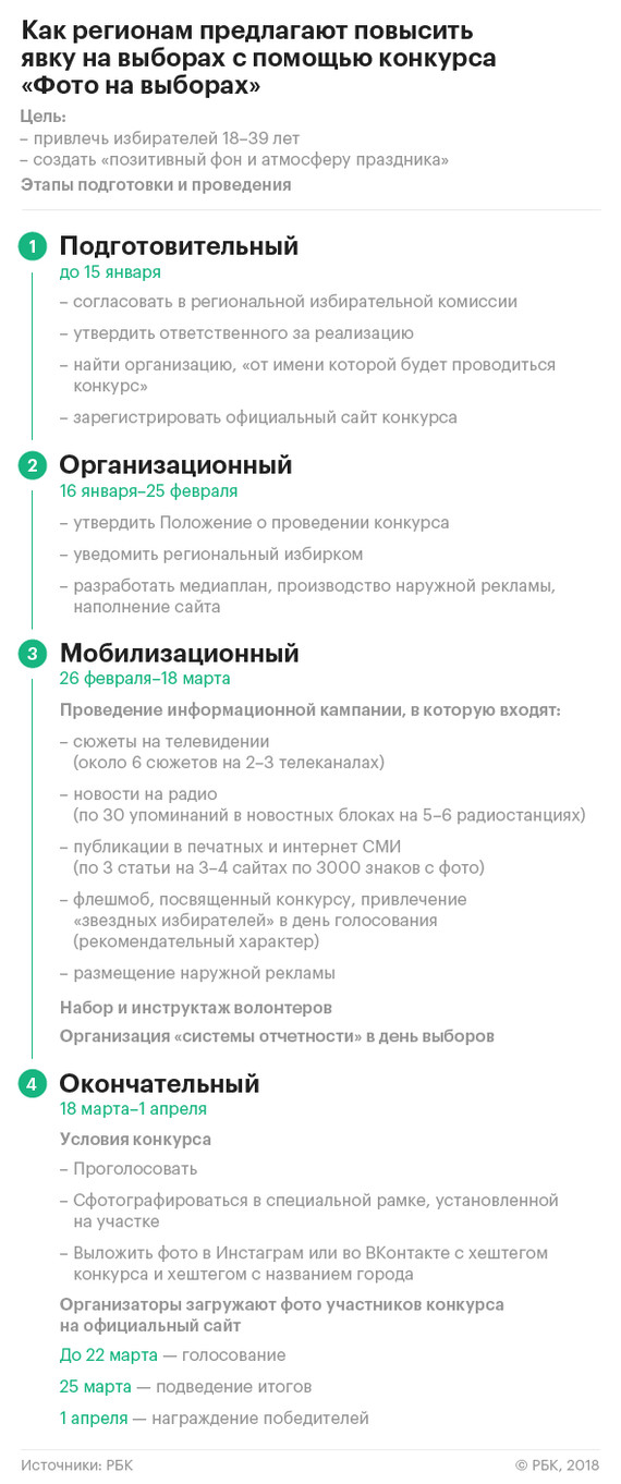 The Kremlin proposed to entice the elections with the help of selfies and family games - Competition, Politics, Longpost, Kremlin, Elections 2018