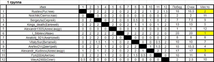 Results of the sixth chess tournament among pikabush players (chess.com). - Competitions, Chess, My, Tour de Chess, Tournament