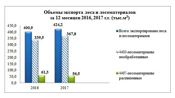 За год через Благовещенскую таможню перевезли леса из России на 40 млн долларов - Лес, Вырубка, Вырубка лесов, Дальний Восток, Таможня, Китай, Коррупция, Воровство, Длиннопост, Кража