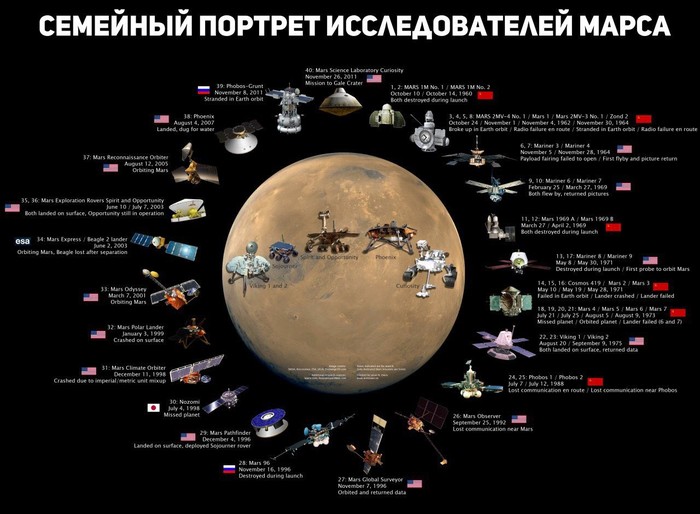 Family Portrait of Mars - The science, Physics, Astronomy, Humor, ExoMars, Mars, Physics, Galaxy