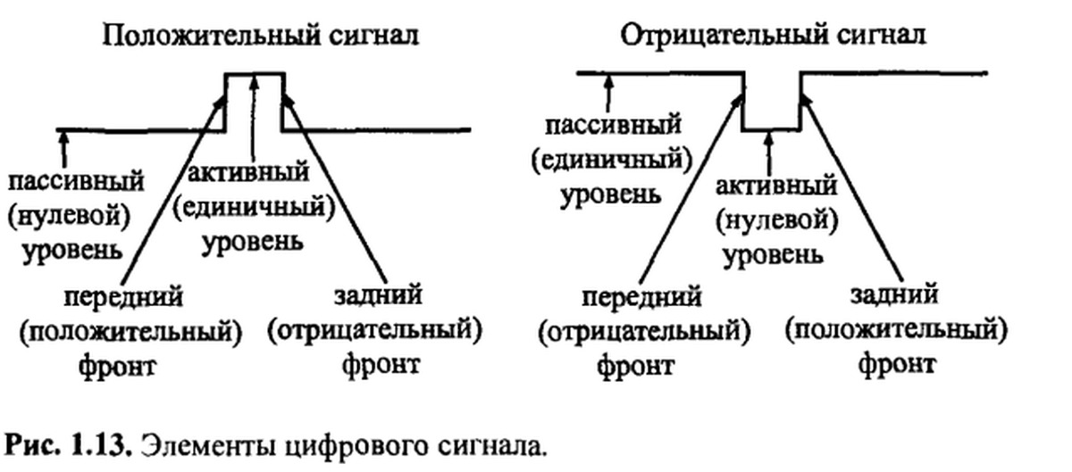 Активный уровень. Положительный фронт сигнала. Элементы цифрового сигнала. Положительный и отрицательный фронт сигнала. Активный положительный сигнал.