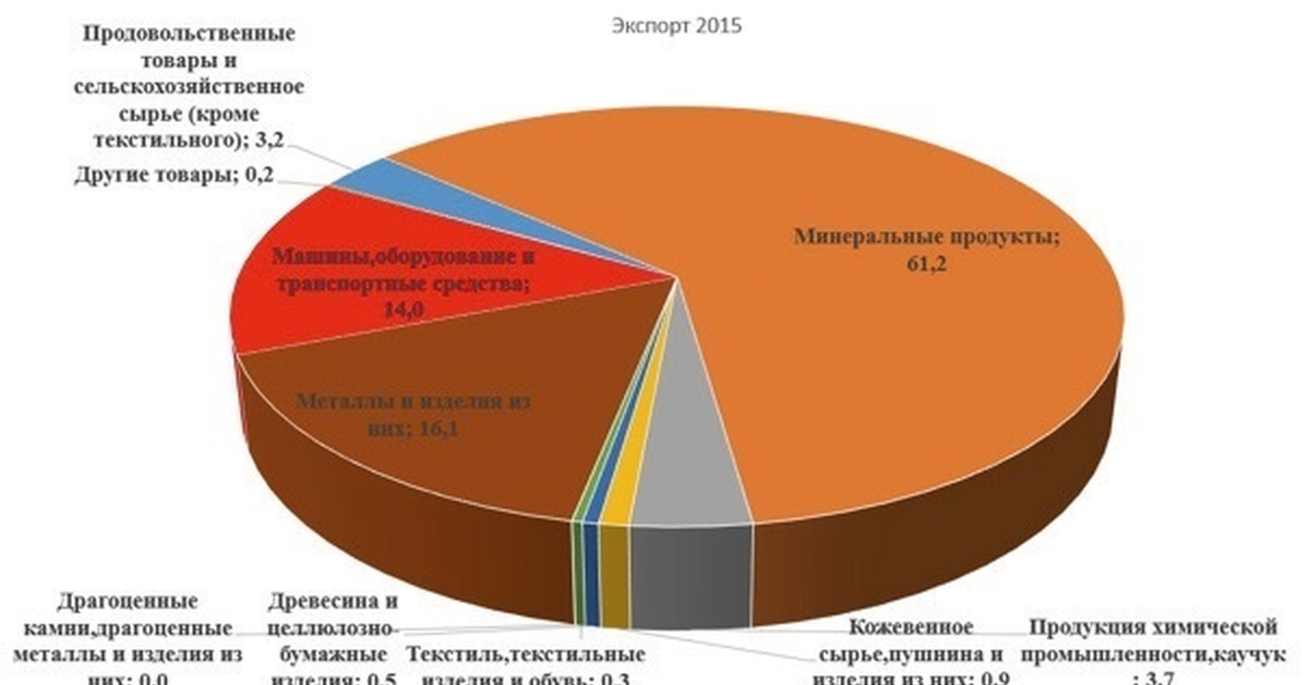 Торговля испании