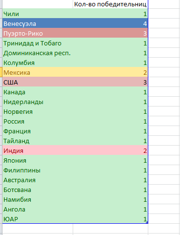 Статистика конкурса  Мисс Вселенная - Длиннопост, Статистика, Многобуквенное