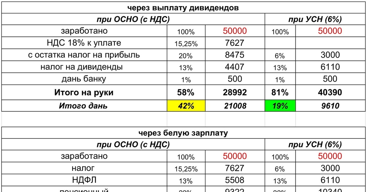 Ооо выплата. Как посчитать чистую прибыль для выплаты дивидендов. Как рассчитать уплаченный налог с дивидендов. Как выплачивать дивиденды УСН. Выплата дивидендов учредителю при УСН.