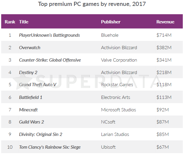 $ 714 million in PUBG revenue and the growth of Valve games: 2017 results from SuperData - , Profit, Games, Popularity, eSports, Longpost, Income