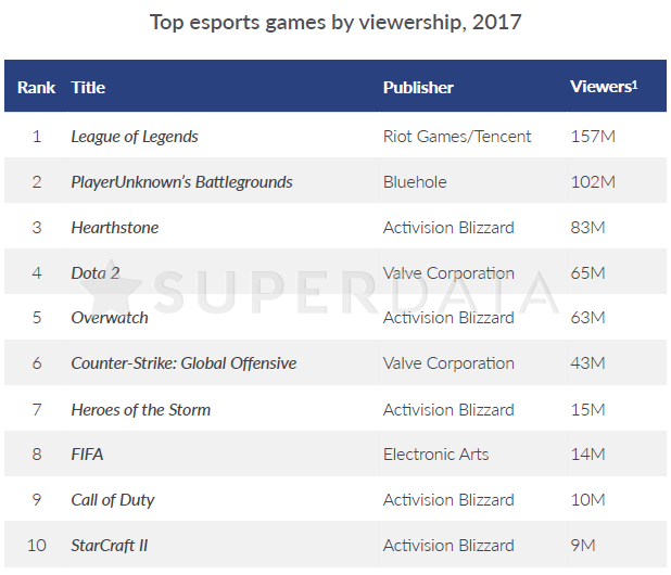 $ 714 million in PUBG revenue and the growth of Valve games: 2017 results from SuperData - , Profit, Games, Popularity, eSports, Longpost, Income