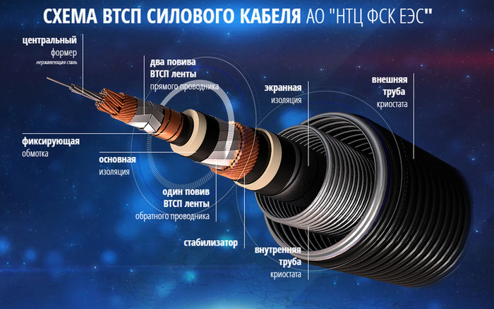 Russia completed the main stage of testing the world's largest high-temperature superconducting transmission line - Russian production, Innovations, Energy, Energy, , , Superconductors, 