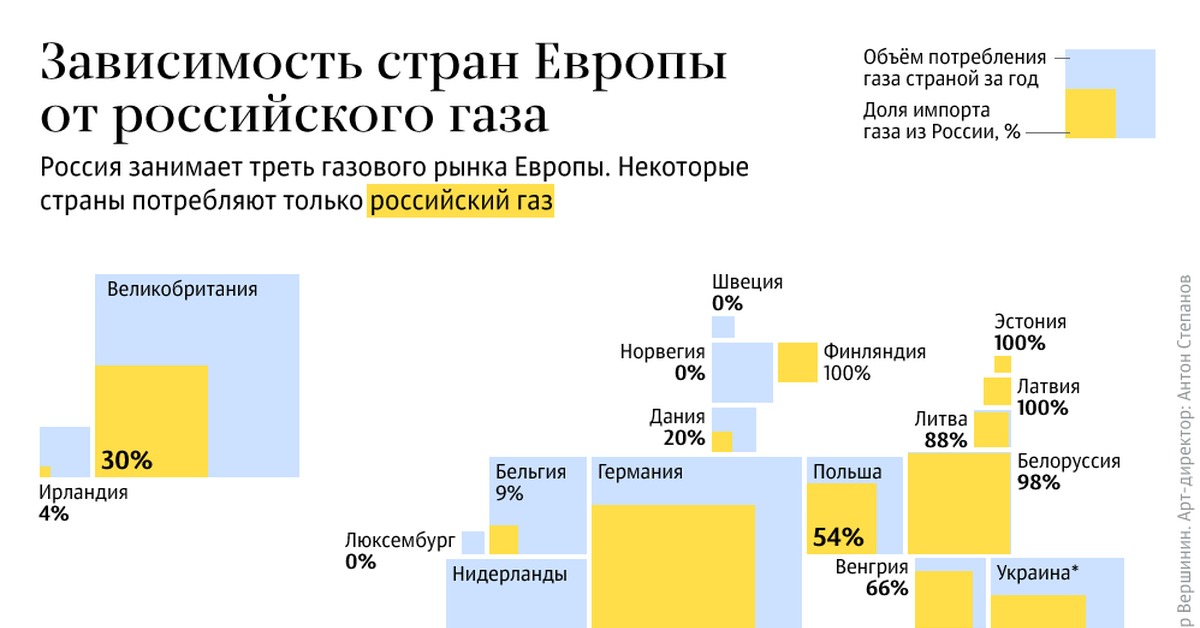 Зависимость страны. Доля российского газа в Европе. Зависимость Европы от российского газа в процентах. Зависимость стран Европы от российскоготгаза. Потребление российского газа в Европе.