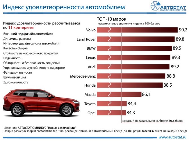 Brand rating by car satisfaction (according to car owners) - AvtoVAZ, Auto, Lada