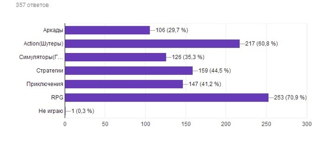 Poll results - Survey, Computer games, Video game, Longpost