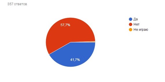 Poll results - Survey, Computer games, Video game, Longpost