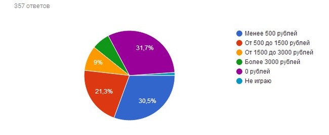 Poll results - Survey, Computer games, Video game, Longpost