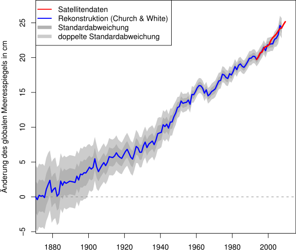 Question about rising water levels in the seas and oceans. - The science, Building, Sea level, Question, Global warming, Ecology