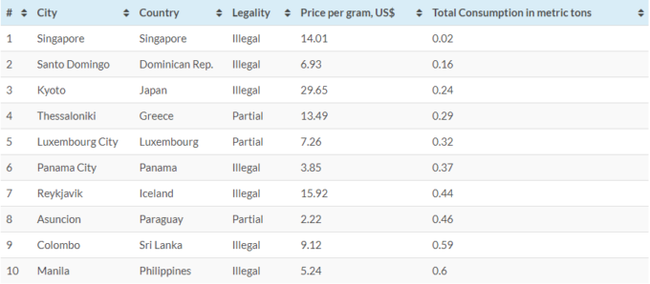 First place was taken by New York, and the most expensive gram of grass was in Tokyo. - Rating, Drugs, 18+, Longpost