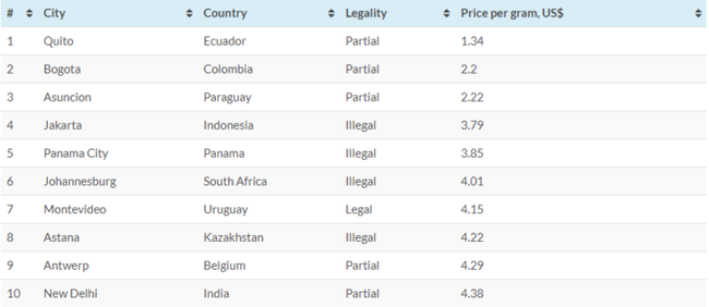 First place was taken by New York, and the most expensive gram of grass was in Tokyo. - Rating, Drugs, 18+, Longpost