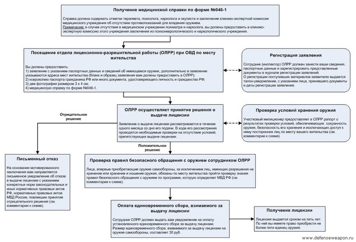 How to apply for a weapons permit in Russia - Weapon, Gun License, civilian weapons, Longpost