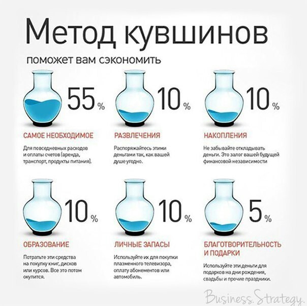 У меня почему-то в первом кувшине все 100% - Деньги, Распределение, Нагло стырено из вк