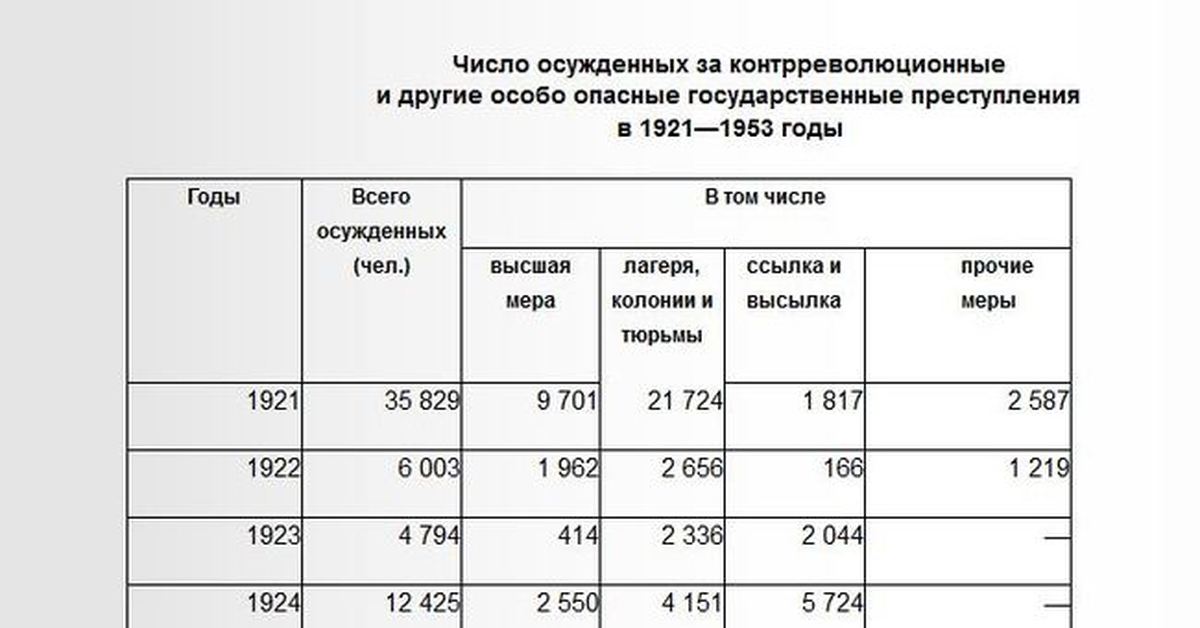 Сколько советских граждан. Количество осужденных в СССР. Число осужденных по 58 статье 1920 по 1953 годы. Количество заключенных в СССР по годам. Количество осуждённых по 58 статье.