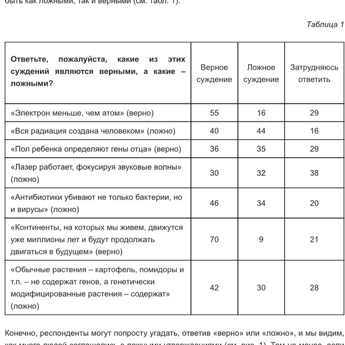 Results of a survey on scientific literacy. - Obscurantism, Russia