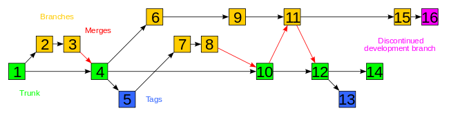 I will teach you to program #1 Version control systems. git - My, PHP, , Longpost, Self-education, self-study, Programming, Web Programming