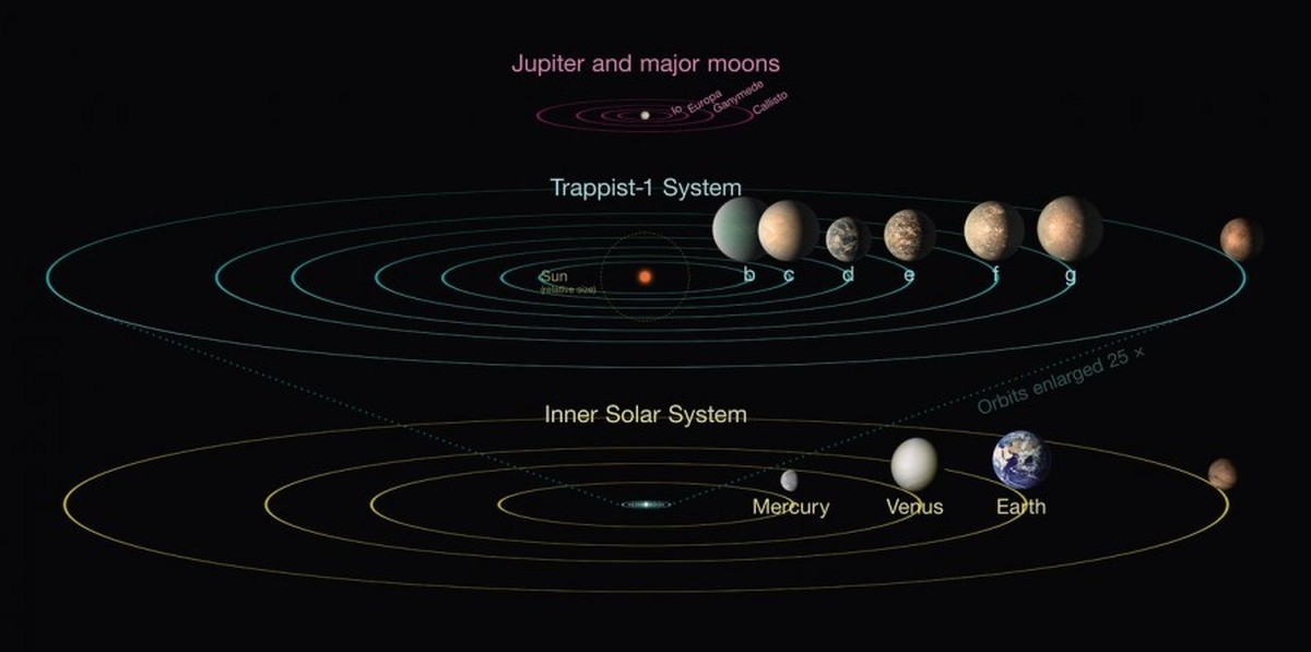 Системы разных планет. Солнечная система Trappist 1. Планетарная система Trappist-1. Система планет Траппист-1. Двойник солнечной системы Trappist-1.