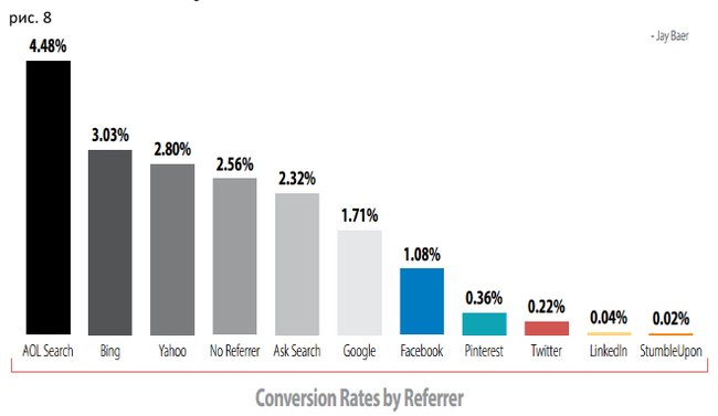 Comparing conversions in ecommerce - My, Ecommerce, Internet marketing, Marketing, Promotion, Longpost