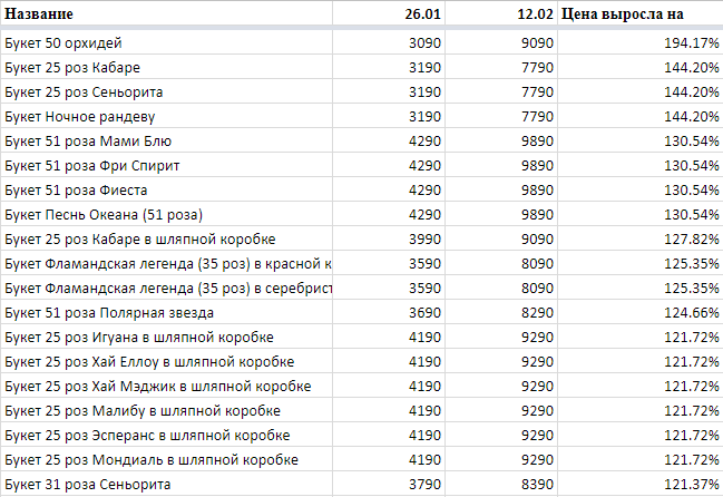 Сколько вам придется потратить на цветы 14 февраля - Маркетинг, 14 февраля, День святого Валентина, Исследования, Длиннопост