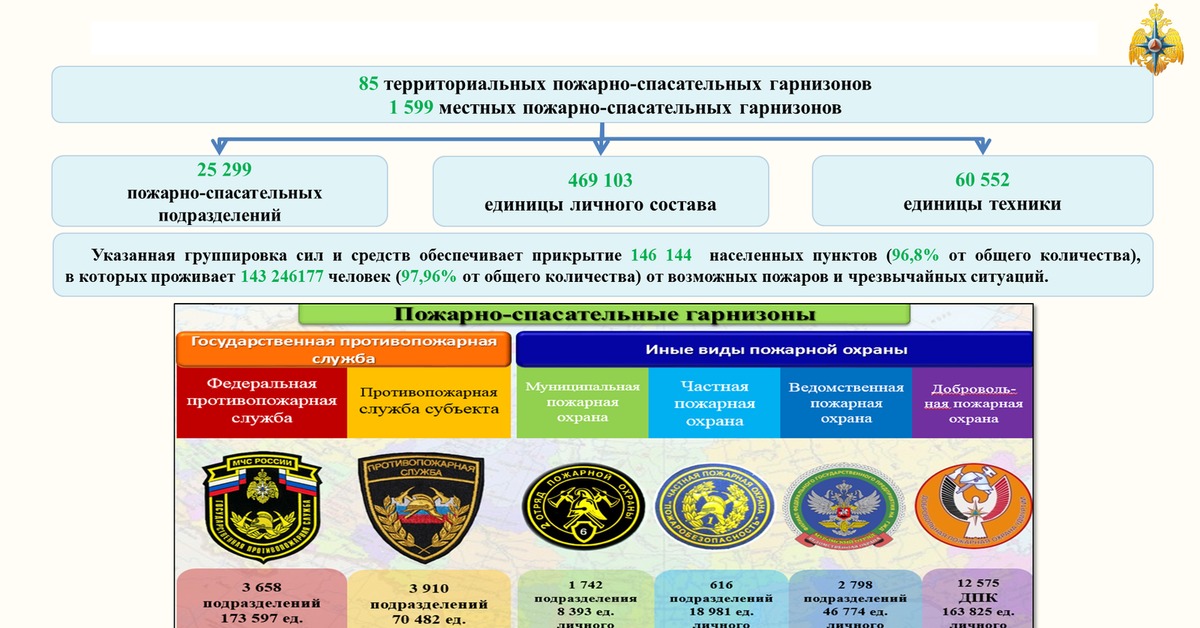 Состав подразделения охраны. Функции противопожарной службы РФ. Структура пожарной охраны в РФ схема. Функции государственной противопожарной службы. Виды пожарной охраны в России.