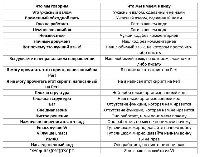 Расшифровка фраз программиста. - Программирование, Фраза