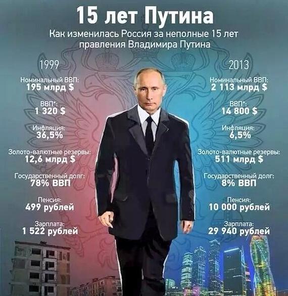 The real achievements of Russia in numbers from which the liberals are bombed - Politics, Russia, Interesting