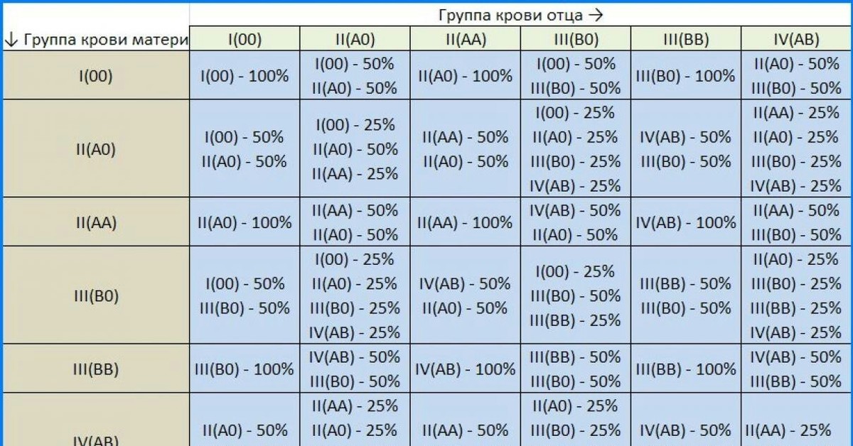 Оба родителя 2 положительная. Резус-фактор таблица наследования.