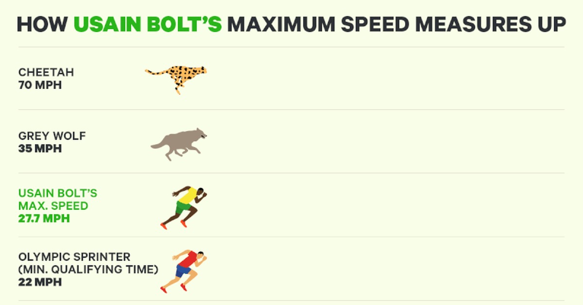 Бег на максимальной скорости. Скорость БУГА яеловека. Средняя скорость бега человека. Скорость человека при беге. Средняя скорость бега человека км.
