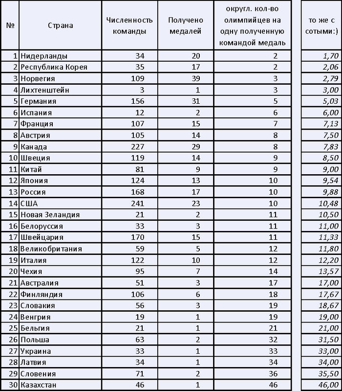 Whatever one may say - thirteenth :) - Result, Olympiad 2018, My