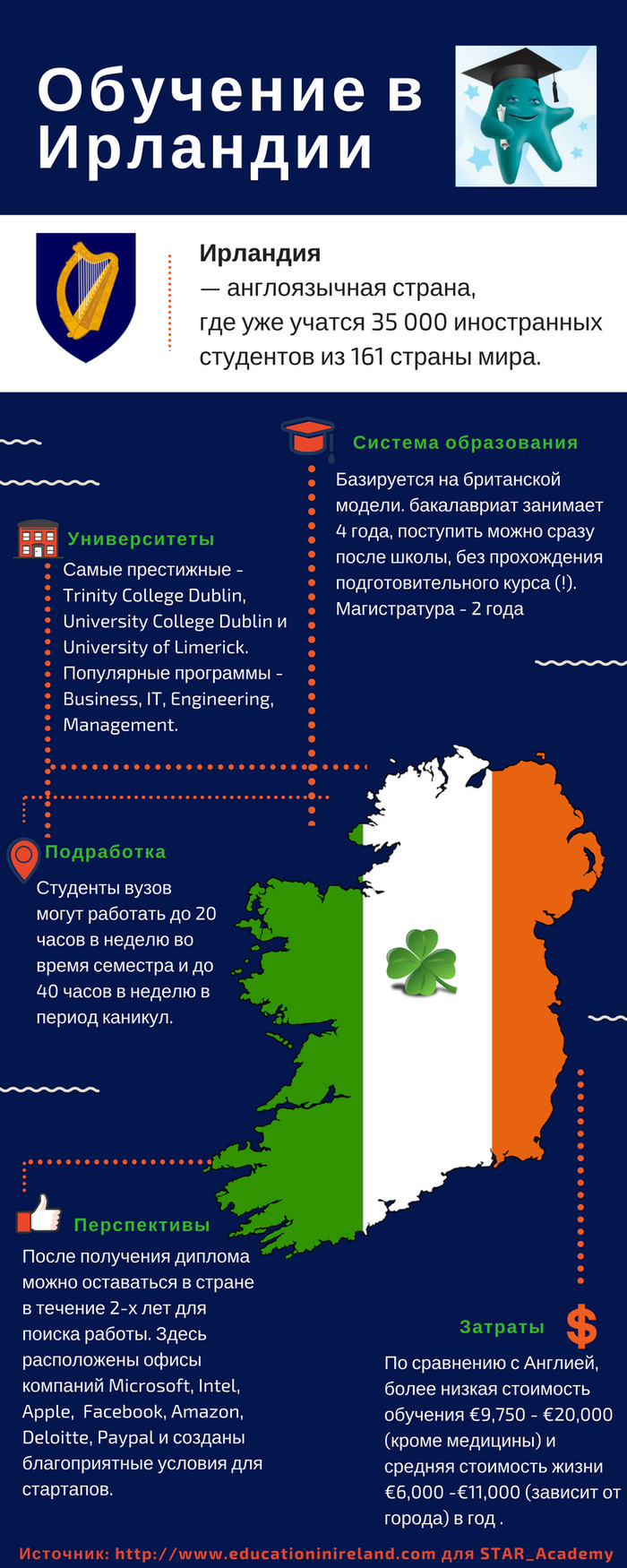 Infographic: Higher Education in Ireland - My, Ireland, , Studying abroad, Students, Education abroad, Interesting, Longpost