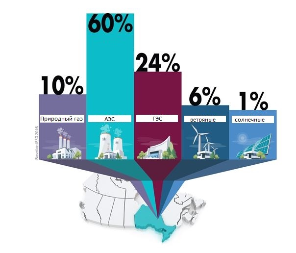 Will the power grid be able to withstand the mass transition to electric vehicles? - Tesla, Tesla, electric car, Electric car, Ecology, Longpost, Canada