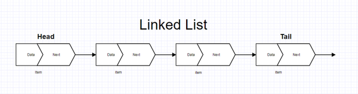   (Linked List) C# Linkedlist,  , Data Structure,  , Csharp, Dotnet, Visualstudio, , 