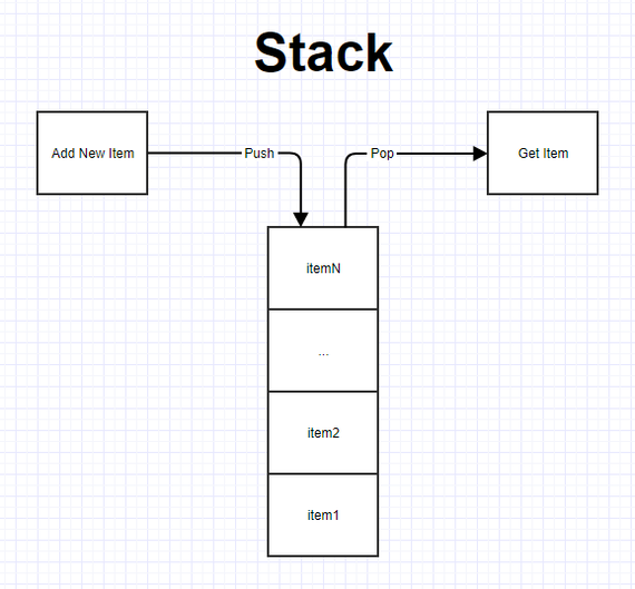 Stack cpp. Стек c#. Стек в программировании c#. Stack схема. Стек структура данных.