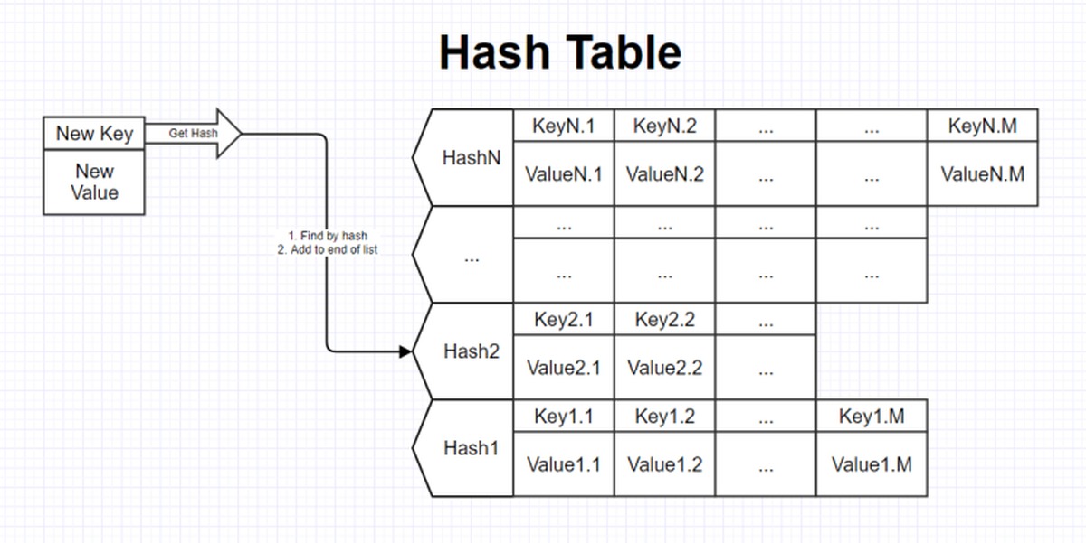 Hashtable