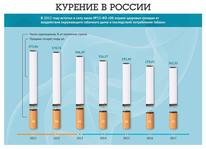 They say there are fewer and fewer smokers in Russia! I wonder if this is true or a clumsy statistic - Smoking control, , Health