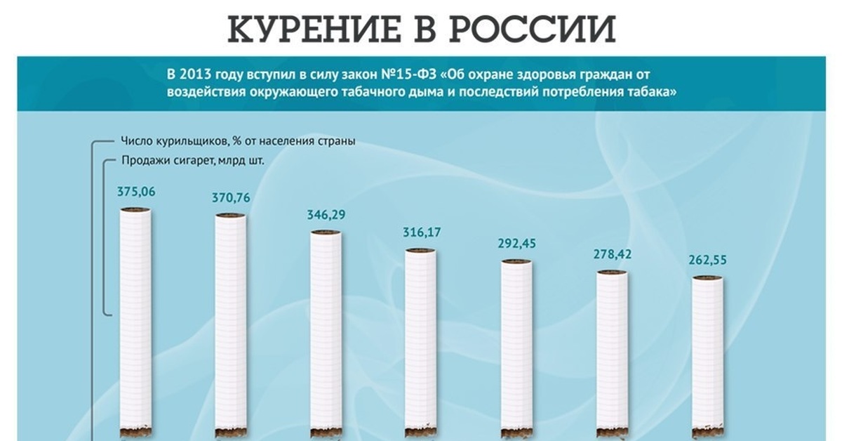 Сколько процентов в мире курят. Статмстика курения в Росси. Статистика курящих.