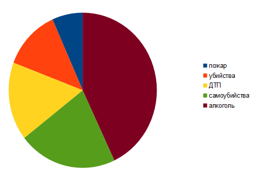 death statistics - My, Fire, Statistics, Fire alarm, Text