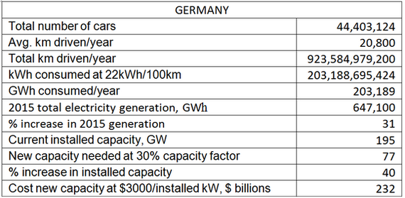 Are electric vehicles our future? - Electric car, Auto, Germany, Future