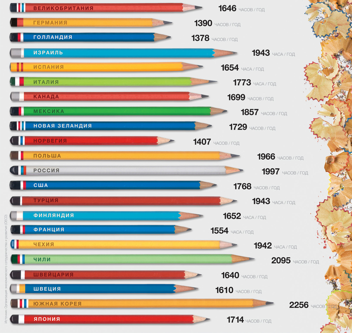 In Western European countries, the average employee works almost 1.5 hours less per day than his counterpart in Russia - Infographics, , Tired of, 