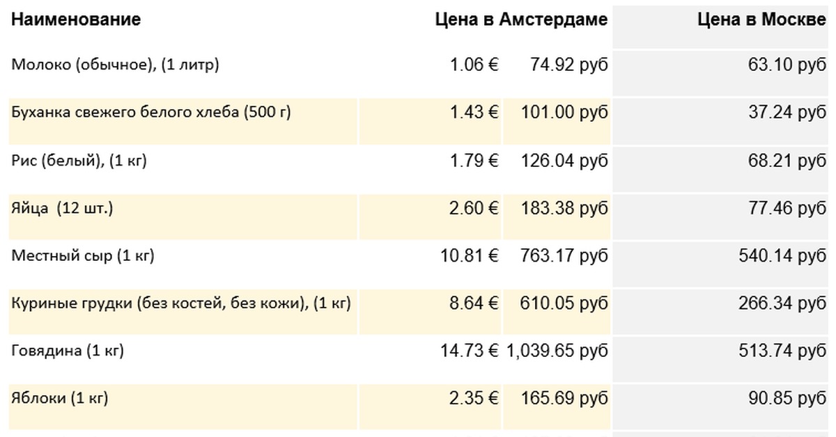 Зарплата в нидерландах. Средняя зарплата в Нидерландах. Минимальная зарплата в Нидерландах. Нидерланды заработная плата. Средняя зарплата в Амстердаме.